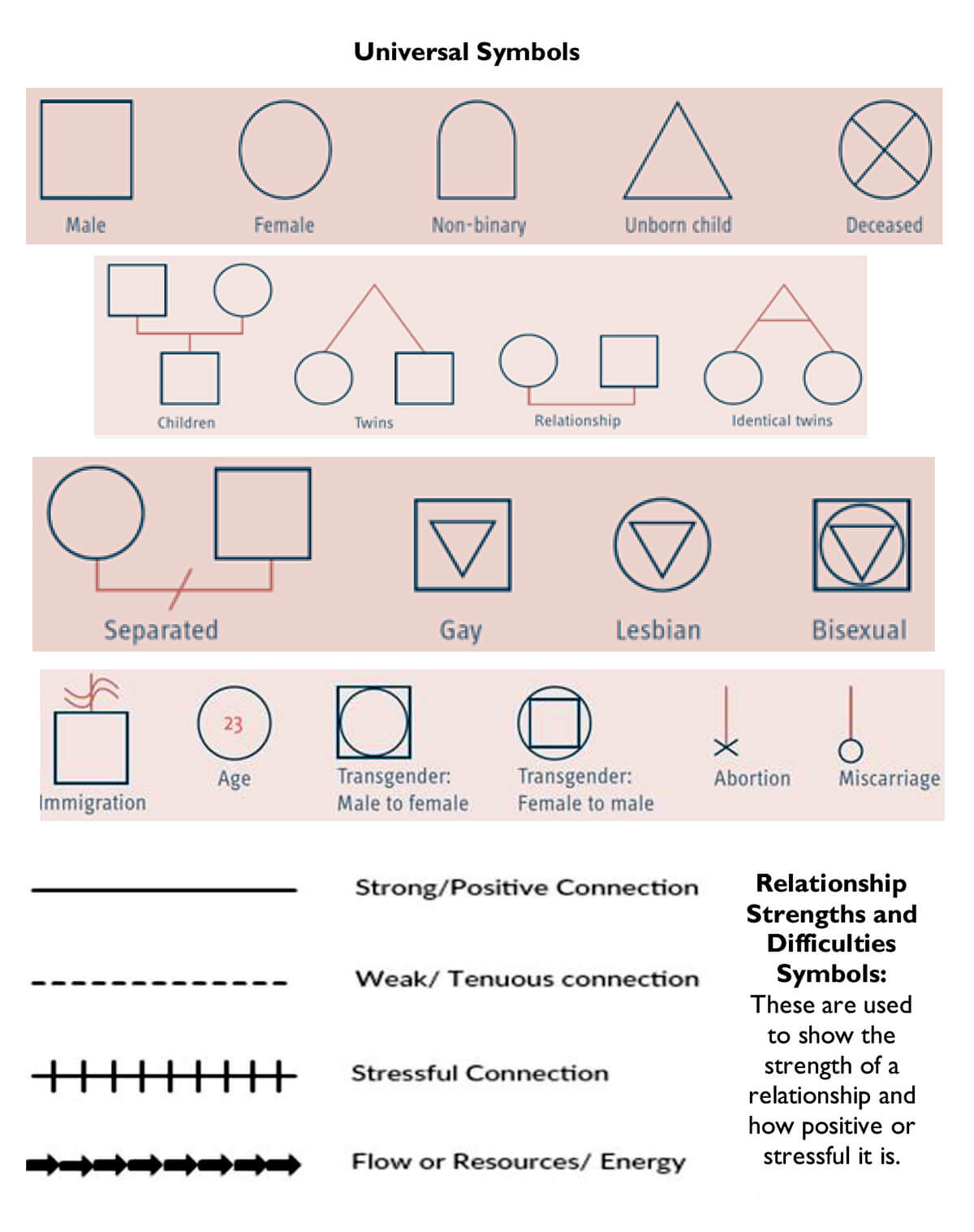 Genogram symbol key